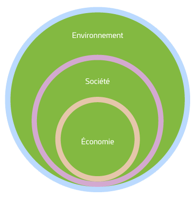 Graphique illustrant notre démarche de développement durable : une économie en harmonie avec la société et l`environnement. Chez La Boîte FLEXIBLE, nous nous engageons à faire une différence positive.